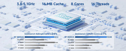 GMKtec K8 Plus Mini PC AMD R7-8845HS NUCBOX Window 11 Pro AMD Radeon™ 780M Oculink*1（PCIE GEN4*4)） DDR5 5600MHz
