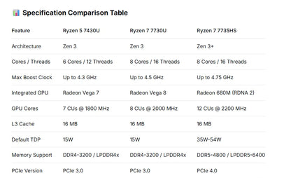 Mini PC with AMD Ryzen7 7735HS/7730U 32GB 512GB SSD AMD Mini PC computer Gaming PC  Support 4K HDMI DP Type-C WiF
