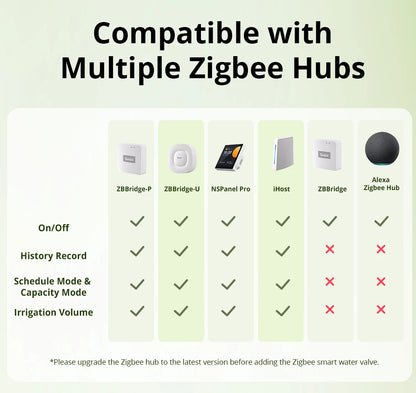 SONOFF SWV Zigbee Smart Water Valve IP55 Automatic Irrigation Easy Install Remote Control Time Schedule via eWeLink Alexa Google